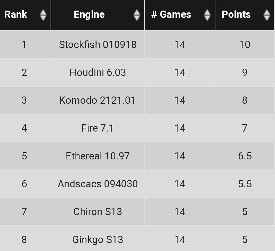 Stockfish is the winner of TCEC Season 6 – Stage 3, Houdini, Komodo and  Critter also qualify – Chessdom