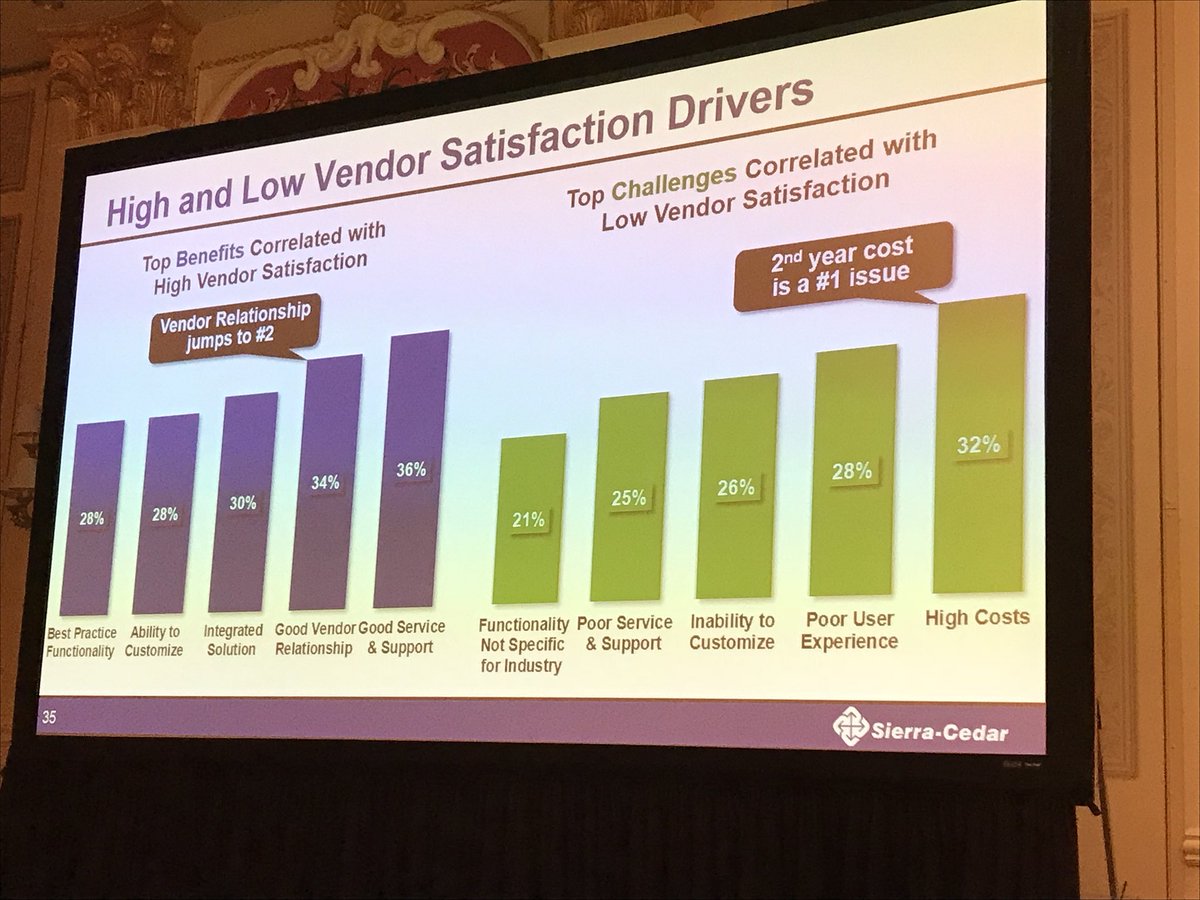 allisonbakerHR's tweet photo. “2nd year cost is a #1 issue again...This does not mean that they feel like they’re paying too much, they feel like they’re not getting enough value for that number” — @StaceyHarrisHR @SierraCedar #VendorSatisfaction #HRTechConf https://t.co/7Vs92Ugj67