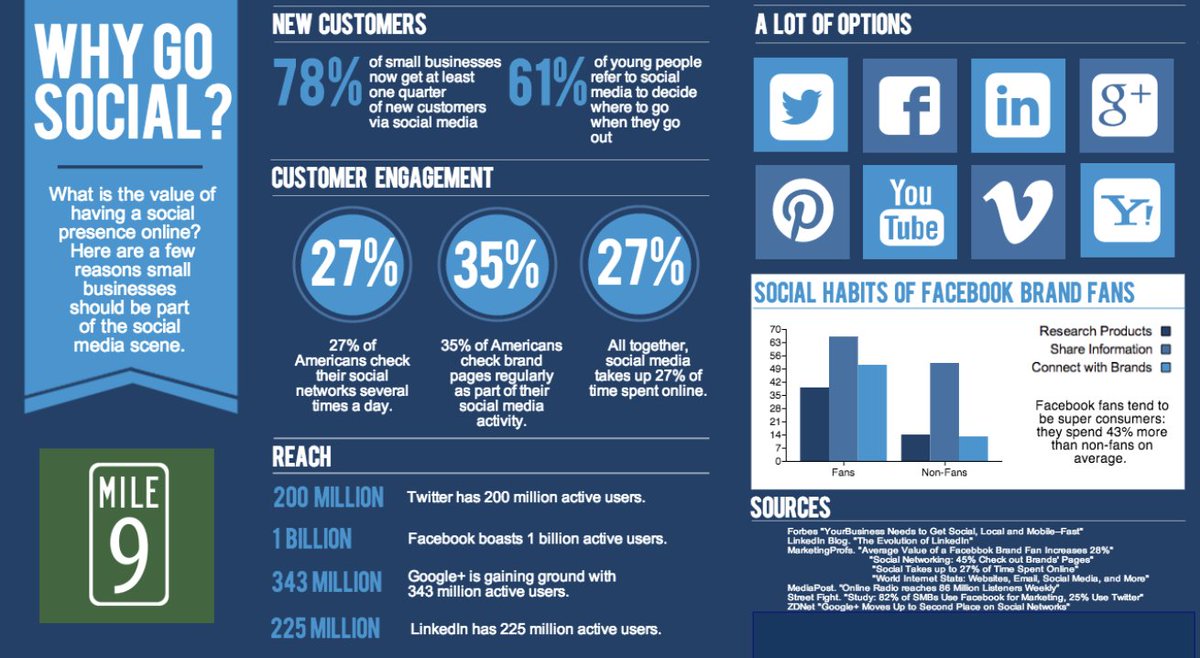 Mile9Agency's tweet photo. If your company is offering a product or service, you can bet that there are people talking about it and looking for companies that provide it. Our social media management service will help your business to join the conversation and generate new leads. https://t.co/xvuOAPeX47