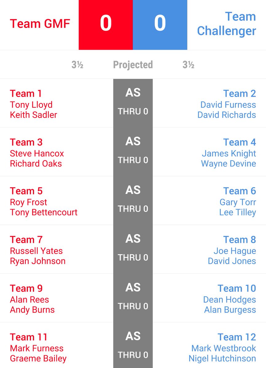gmfundraising's tweet image. Fist round draw for the #gmfcup #forthekids #matchplay