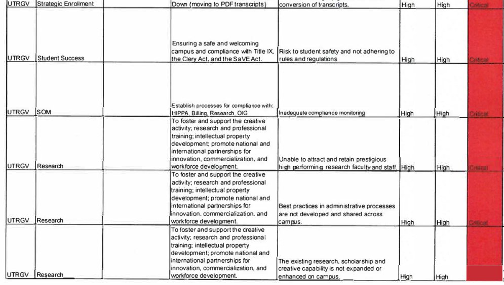 UTRGVfaculty's tweet image. The #UTRGV Annual Internal Audit, FY2017 identifies 88 items with a medium to high risk of having a negative impact on the University. One of the high risk probabilities is that "existing research, scholarship, and creative capacity is not expanded or enhanced on campus." (p. 9)