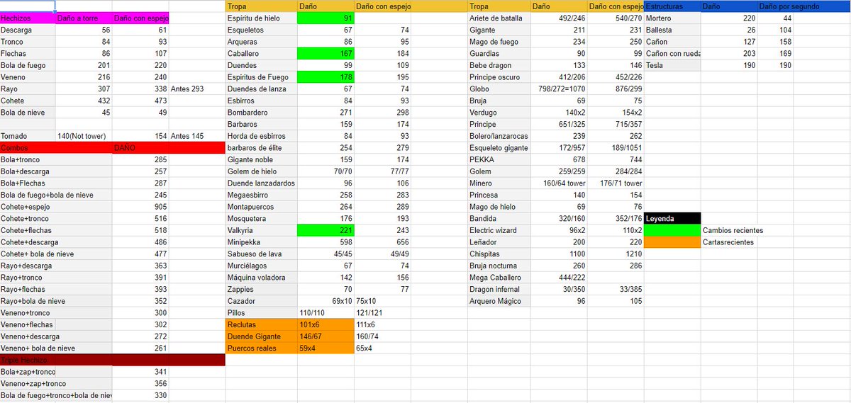 Lo prometido es deuda:

Excel con todos los daños de tropas, hechizos,estructuras y además combos de hechizos,. Todo incluyendo el espejo.

Podéis imprimirlo o descargarlo. Os dejo una captura pero en el enlace lo iré renovando según cambien las cosas

docs.google.com/spreadsheets/d…

RT