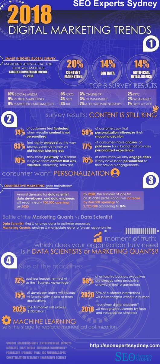 seoxpertssydney's tweet photo. 2018 Digital Marketing Trends and #Statistics . 

#DigitalMarketing #SEOtips #OnlineMarketing #business #InboundMarketing #ecommerce #entrepreneur #b2b #contentmarketing #business #bloggingtips #Google #entrepreneur #GrowthHacking #SMM @neilpatel 
---
https://t.co/5RpbjyqVNf
--- https://t.co/jixtoiwonS