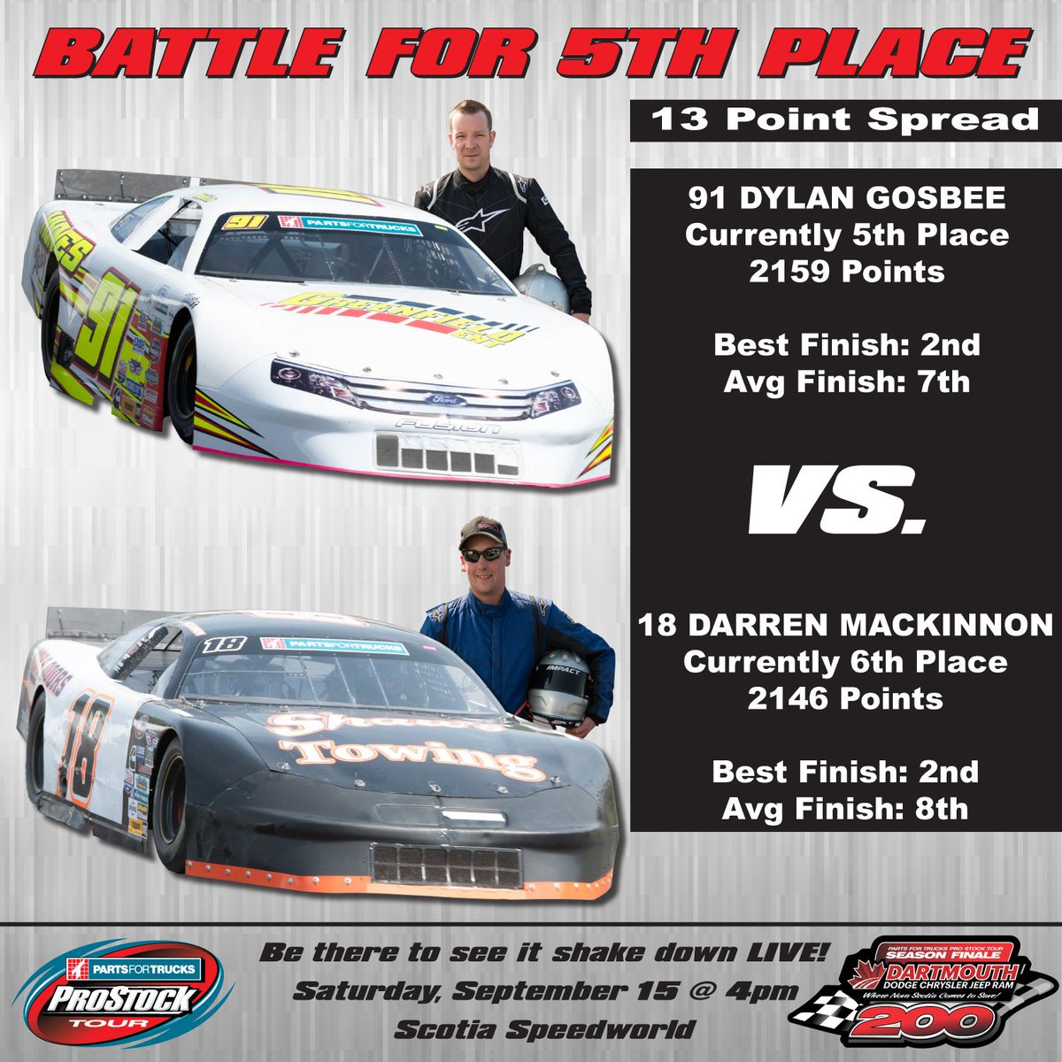 ProStockTour's tweet photo. There will also be a heated battle for 5th at @sswracing at the @DartDodgeNS 200! While 2018 race winner Jonathan Hicken will be laying in wait, the real battle is @DylanGosbee and Darren Mackinnon . With a 13 point spread, there is lots of room for a 5th place change up! https://t.co/KWtTFer6lV