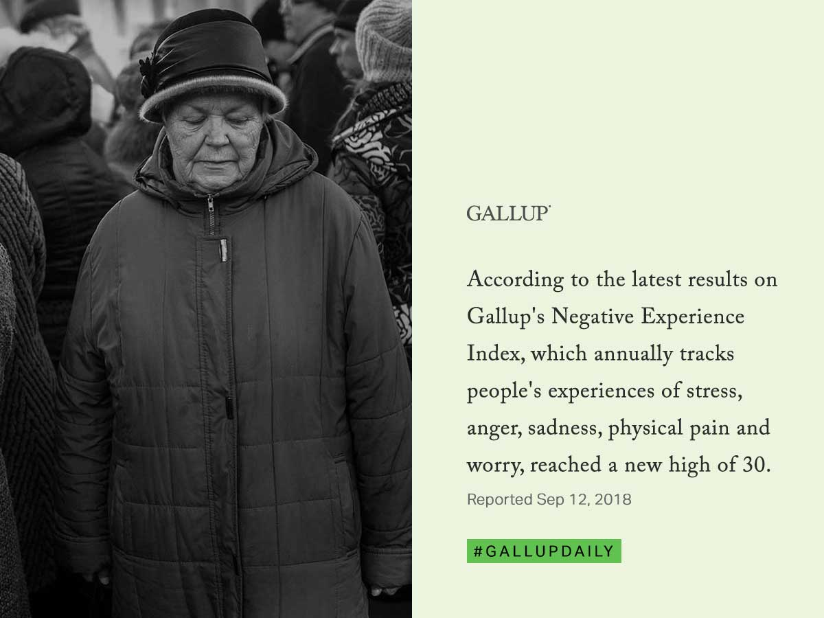According to the latest results on Gallup's Negative Experience Index. The index, which annually tracks people's experiences of stress, anger, sadness, physical pain and worry, reached a new high of 30. on.gallup.com/2N7ffbS #GallupDaily