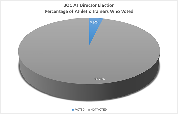BOCATC's tweet photo. Right now, only a small percentage of #AthleticTrainers are deciding who the next AT Director will be on the BOC Board of Directors. Take a look at the major ways this election can affect you. https://t.co/VH4fRkQF6s #bringittotheballot #at4all #promotethevote https://t.co/jdJvj8jE4h