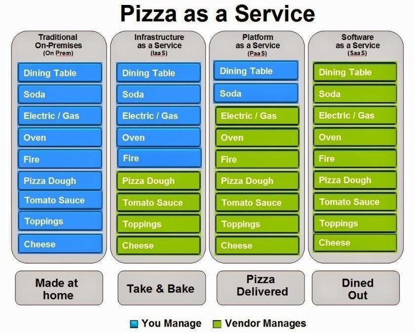 How to explain the differences between IaaS, PaaS and SaaS using Pizza! HT #CloudComputing #IaaS #PaaS #SaaS #IIoT #fintech #innovation
HT <a href="/antgrasso/">Antonio Grasso</a> <a href="/OphelieJanus/">ophelie janus</a>