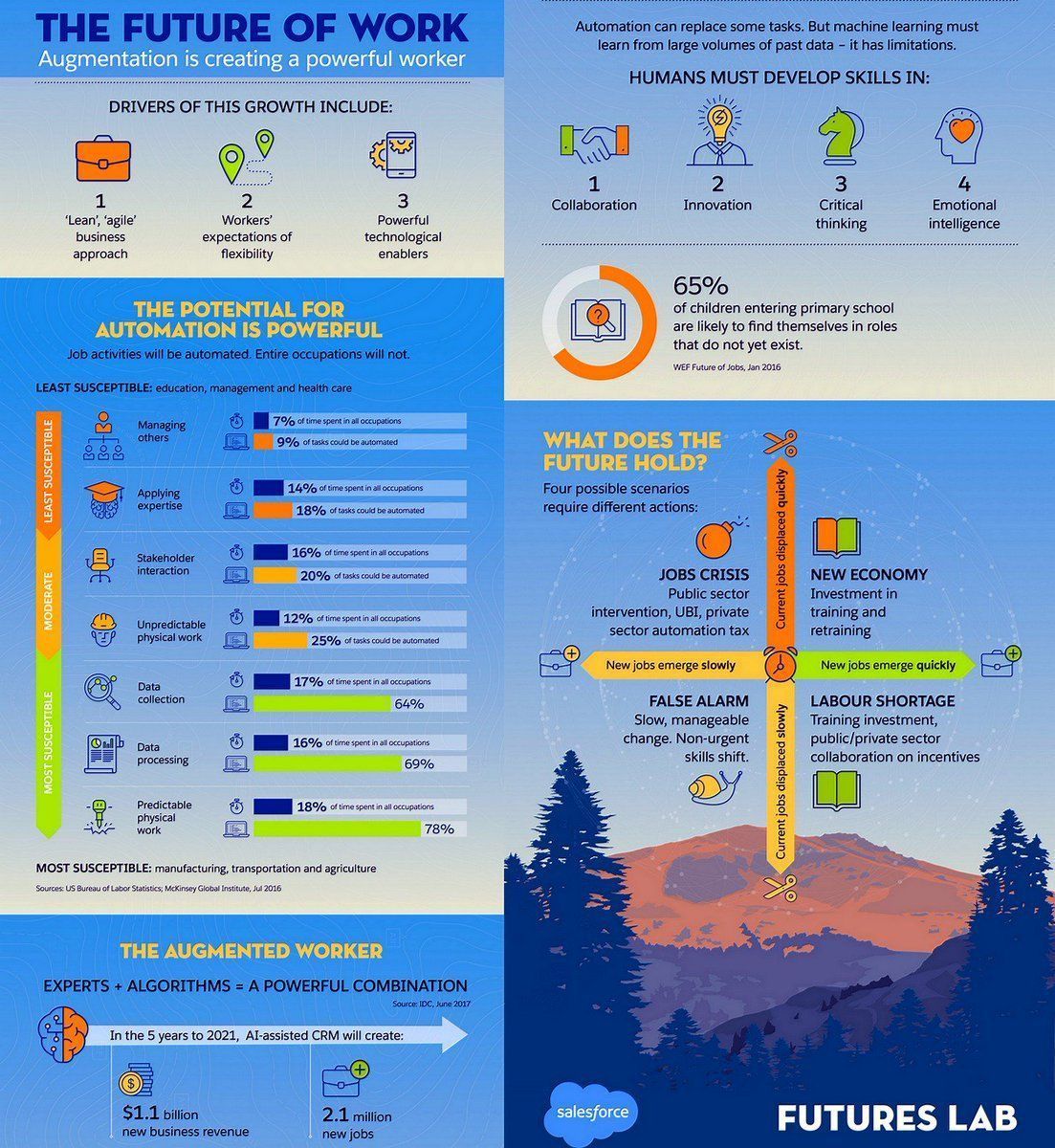 The Future Of Work: Technology, Jobs and Augmented Intelligence.  buff.ly/2m32DCc  #FutureofWork #DigitalTransformation #AI #innovation HT <a href="/antgrasso/">Antonio Grasso</a> <a href="/ipfconline1/">ipfconline</a> <a href="/evankirstel/">Evan Kirstel #B2B #TechFluencer</a> <a href="/salesforceapac/">Salesforce APAC</a>