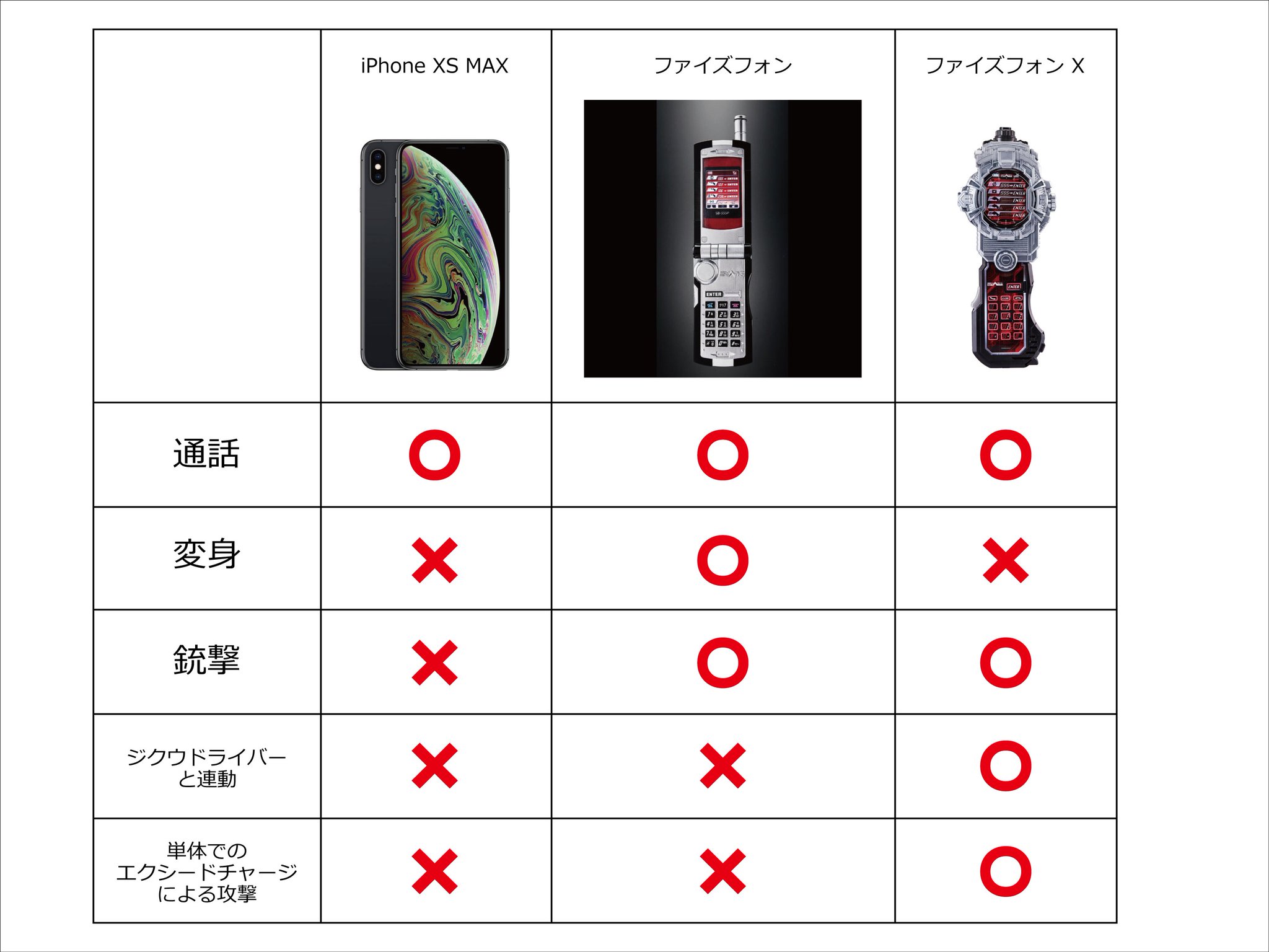 Oms 早速新作のiphone Xs Maxとファイズフォン ファイズフォンxの機能を比較してみました ファイズフォンxを買え T Co Wddxn68sb0 Twitter