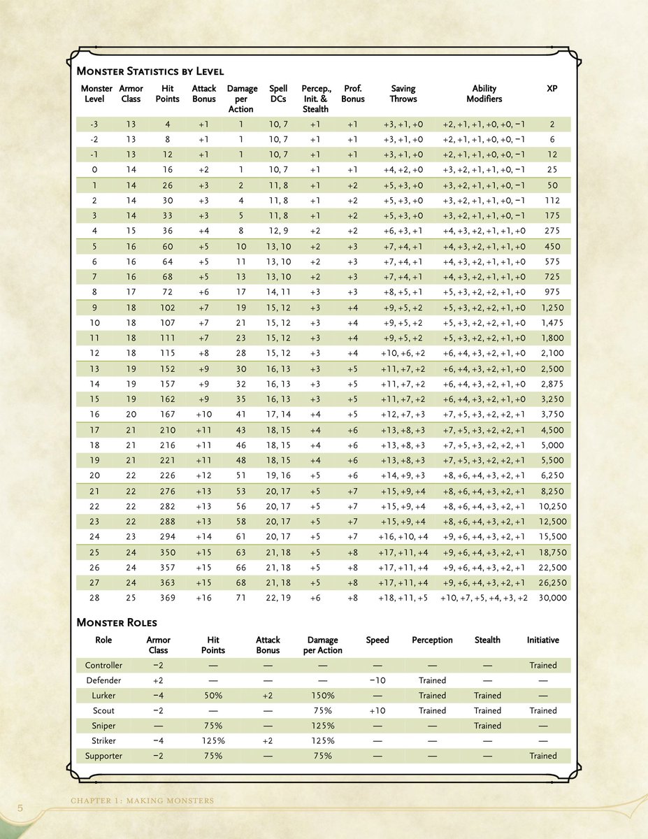 Challenge Rating Dnd 5e Table