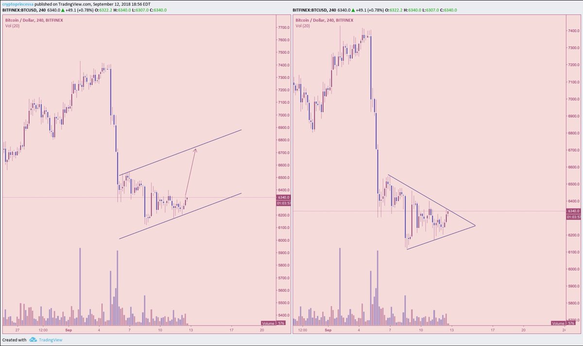 CryptoPrincessa's tweet photo. $BTC/USD

Clear triangle forming, potentially a bear pennant that’ll take us to 5k 

If the triangle breaks upward to $6800 we’ll likely be forming a bear flag, which also takes us to 5k https://t.co/LYakHQNNZr