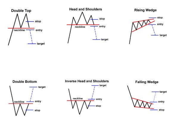 Trend Reversal Chart Patterns