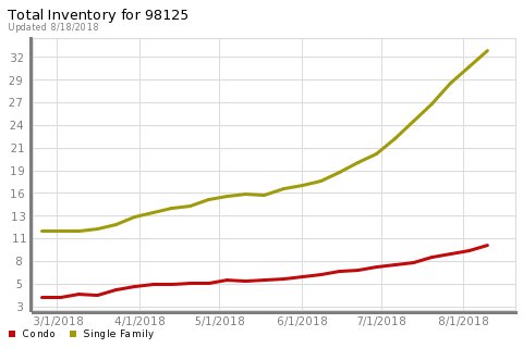 SeattleLuxeLord's tweet photo. This chart displays one simple stat: the number of homes on the market over the last few months. Inventory can have an impact on things like price and days on market. Considering putting your home on the market? Let's talk about it! https://t.co/4yX2Q4pPV8