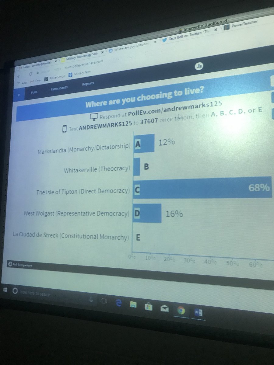 MrMarksTeach's tweet image. The results are in! Students would rather live in a “Direct Democracy” rather than my Monarchy/Dictatorship... #GreyhoundNation #LearningWithTechnology