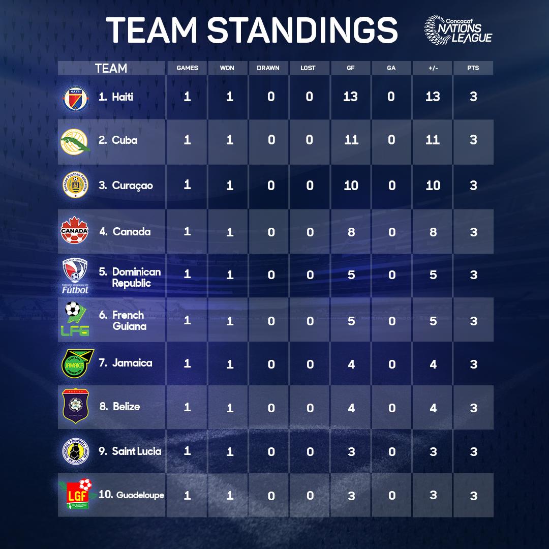 Cuba Concacaf Nations League Standings