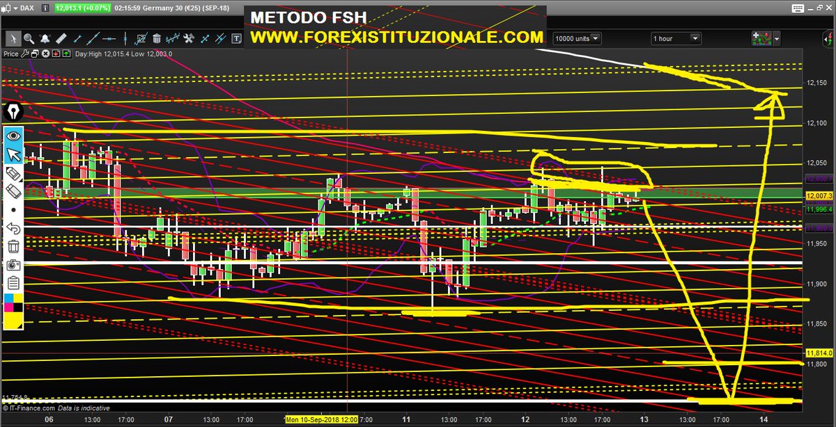 MaxVantaggio's tweet photo. 13/9 DAX TRADING STRATEGY https://t.co/hqufjYD3OP #daxtradingstrategy #analisidax #wallstreet #gold #trump #fomc #tradingistituzionale #fed #previsioni #dazi #flashcrash #selloff #crolloborse #guadagnoonline #nasdaqrecord #spread https://t.co/nKvsyncIFn