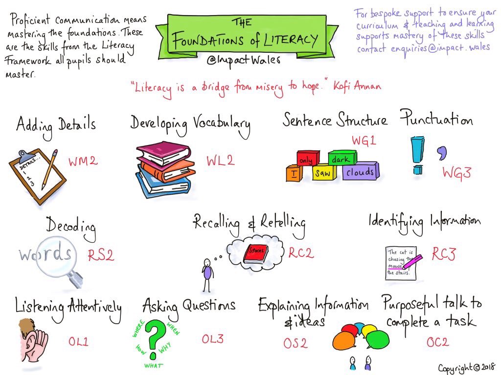 There are 49 skills in the Wales Literacy Framework, which ones are essential for every child to master? Check out our sketchnote 👂✍️📚