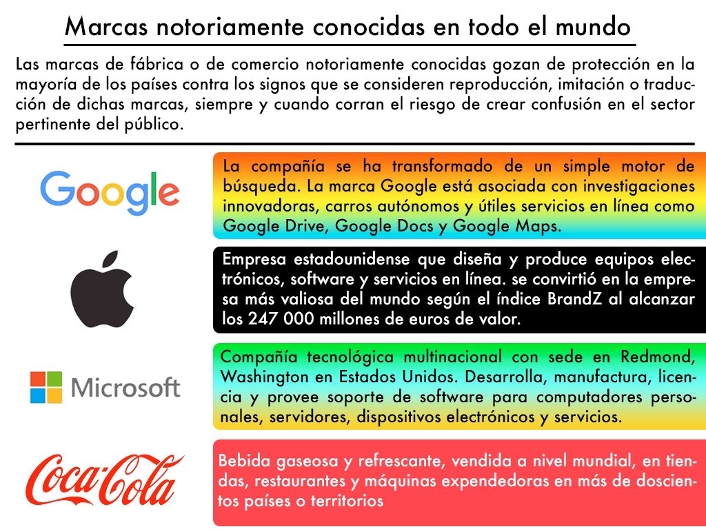 OTC_IPN's tweet photo. Cuando una marca es conocida por la mayoría del público consumidor, puede declararse como “marca famosa”. Esta declaración se relaciona con los consumidores y puede ser indicativo de la calidad del producto o su permanencia en el mercado. https://t.co/CHy67FgIr9