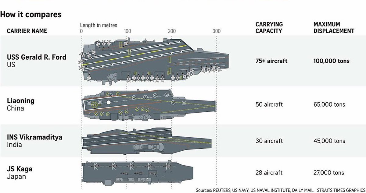 الفروق فى احجام حاملات الطائرات لصالح الولايات المتحده الأمريكيه  Dm8Qu9NU8AAKpNB