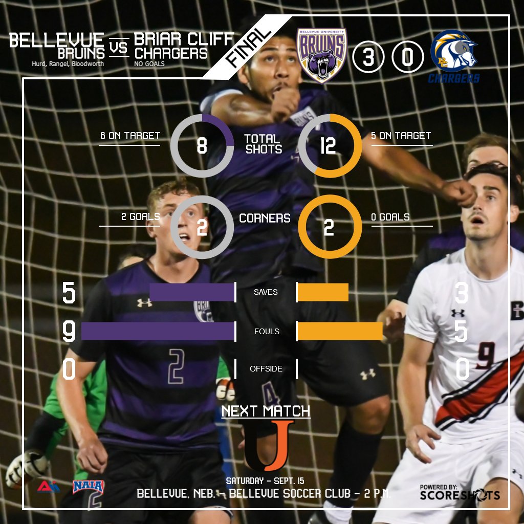 The #15 <a href="/Bellevue_Soccer/">Bellevue University Men’s Soccer</a> (7-0-2) team charged past Briar Cliff (2-3-0), 3-0
Kortlan Franke was named #ManOfTheMatch
bubruins.com/x/l2aoh #NAIASoccer #BPB2018 #COYBruins