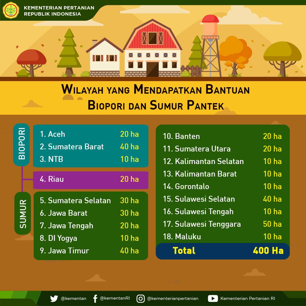 Kemdikdasmen's tweet photo. Pemerintah juga memfasilitasi penerapan teknologi serta pendampingan petani di lapangan. Teknologi yang digunakan antara lain penggunaan Biopori dan Sumur Suntik. #KemarauProduktif https://t.co/67hV4k6da9