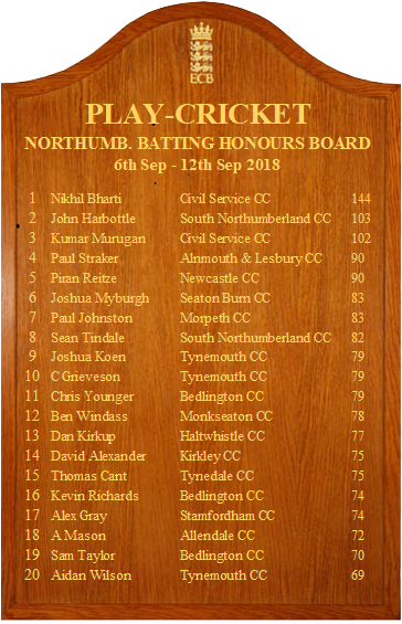 NCB_Cricket's tweet photo. As the season came to a damp end for many, congratulations go to Nikhil Bharti from @civilservice_nb who tops the batting honours board alongside teammate Kumar Murugan https://t.co/EhtkqDcZXK