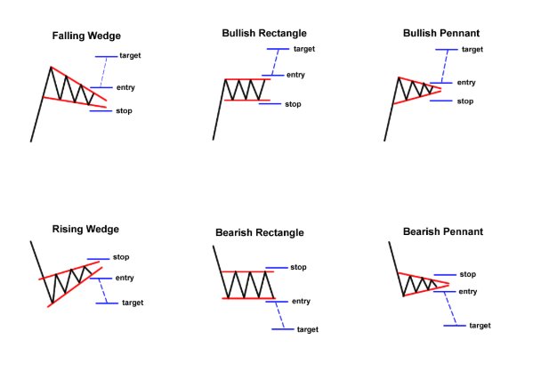 forex continuation patterns