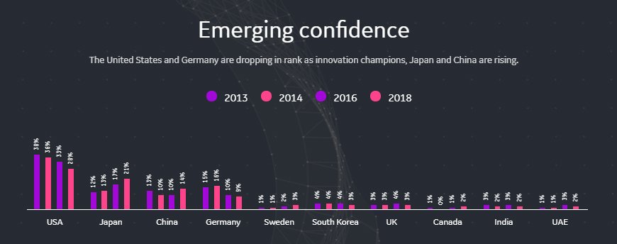 Continued investment in #Europe R&amp;D funding and the encouragement of mutually beneficial relationships between governments, multinationals and SMEs can reaffirm the region’s leadership in innovation #Europe #Innovation invent.ge/2Mpr7AM