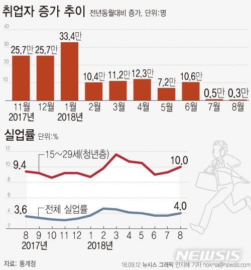 nolja0216n's tweet photo. 月취업자 3천명?// 통계숫자 봐라. 눈깔 뒤집어지고 현장은 폭동 일보직전인데, '기레기 출�� 청와대 취업자'曰, "경제체질 바뀌며 수반되는 통증"이라 씨분다/ (경제체질?) 농업 7만명 늘어난 체질? 그것 빼면 마이너스잖어. 농업국가 경제체질로 가자고? (니가 어버이도하고 王도 하는 북한식 체질?) https://t.co/s9krzrQmZe