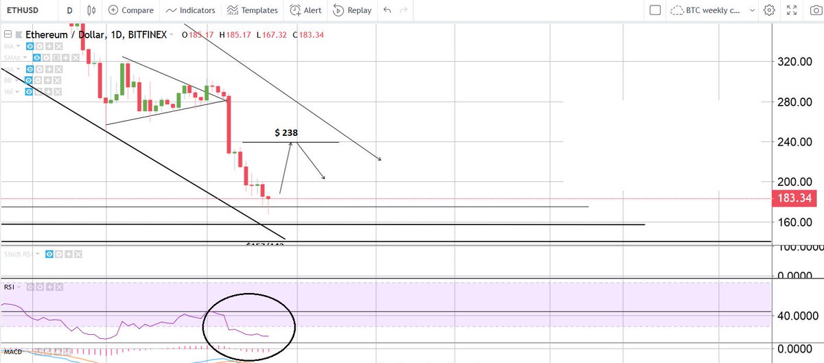 arb_exp's tweet photo. @CryptoYoda1338 This short signals is risky. Even when eth  has bear div in a small time frames we can see extreme oversold levels on daily chart and a possible formation of a doji reversal, that could take price back up to $238 before continuing its downtrend. Many alts are In the same situatio https://t.co/wFXriPFzPl