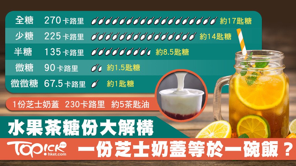 EconomicTimesHK's tweet photo. 致肥的台式飲品並不限於黑糖珍珠鮮奶，水果茶中的糖份同樣是減肥致命傷！參考一芳水果茶台灣網站提供的糖份比例，一杯全糖的水果茶足足有17茶匙的糖份，即使是最少的微微糖也有一茶匙糖在內。而大熱的芝士奶蓋，一份有已有230卡路里，超過一碗白飯的熱量！全文: https://t.co/MVGrT3t2gM

#台式飲品 https://t.co/Tyy3bLdmxV