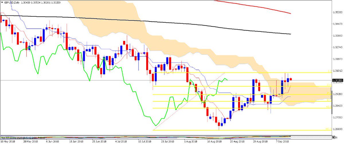 charly1030284's tweet photo. $GBPUSD #FOREX, libra esterlina, acaso ese no es un taza con asa?? Y tenemos dos señales alcistas en los componentes de #Ichimoku, posible ajuste para buscar posiciones largas.. #TradersFx #trader #trading #Tradingforex https://t.co/HfGRS7HILR