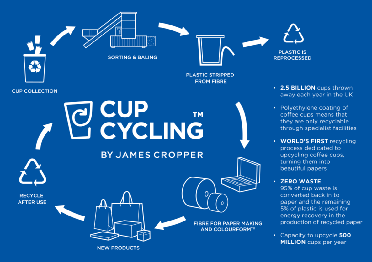 jamescropper's tweet photo. Together with @southlakelandDC, @cumbriawaste &amp; #coffee vendors we are collecting the #CoffeeCups from @wcashow today. 

Make sure to #recycle your cup at one of the many recycling points!

We'll then #cupcycle the cups at our mill into beautiful papers!

#Cupcycling #ClosedLoop https://t.co/bulkqjPja5