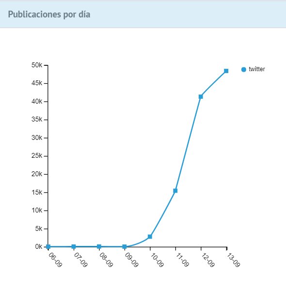 Mikel_Mkt's tweet photo. El debate político monopoliza la conversación sobre el término "tesis" en #Twitter. ¿Alguna duda? Los gráficos de esta última semana lo confirman. #EnseñaTuTesis como hashtag de cabecera
By @TuShokesu https://t.co/veCLa3GbWr