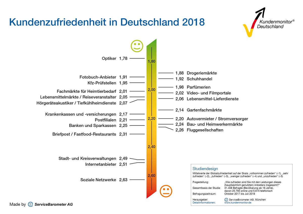ServiceBarometer veröffentlicht Kundenmonitor Deutschland 2018: Digitale Herausforderer stoßen neue Erwartungen bei Verbrauchern an #kundenmonitor servicebarometer.net