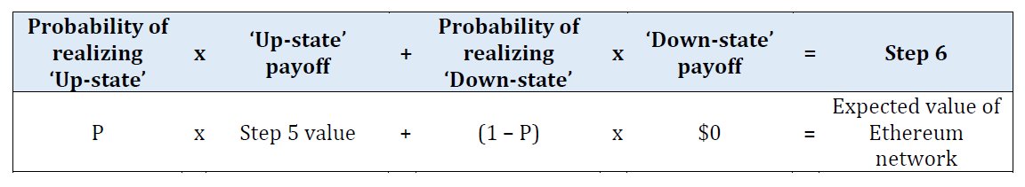StrategicCoin's tweet image. This article includes a downloadable Excel sheet to let you calculate a Ethereum valuations based on your own assumptions.  buff.ly/2wU9pAn