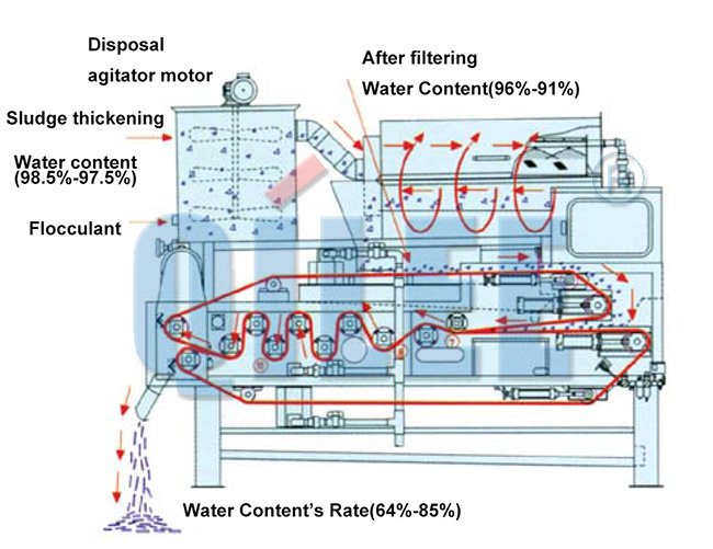 qileegrouptech's tweet image. Biological wastewater sludge dewatering filter press Safety system monitor the entire working environment,automatic stopping devices to satisfy the need of operation security.
#Sludgefilterpress #watertreatment #qileegroup #Products
qileegroup.com/html/show-26-1…