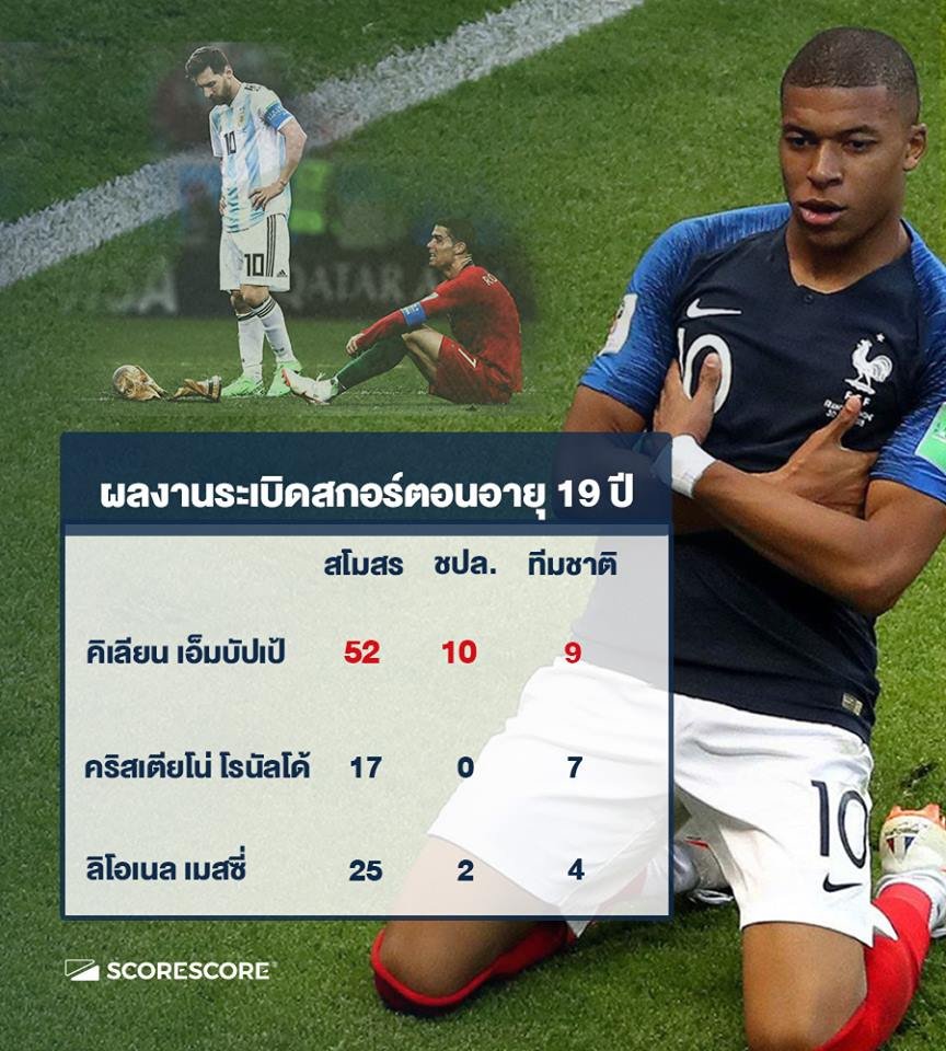 SCORESCORE1's tweet photo. ฝากวงการไว้ที่ไอ้หนูนินจาเต่าคนนี้ได้เลย 🇨🇵

#mbappé  #LesBleus  #CristianoRonaldo  #Messi #siamsport #smmsport https://t.co/6qv7FsUS4U