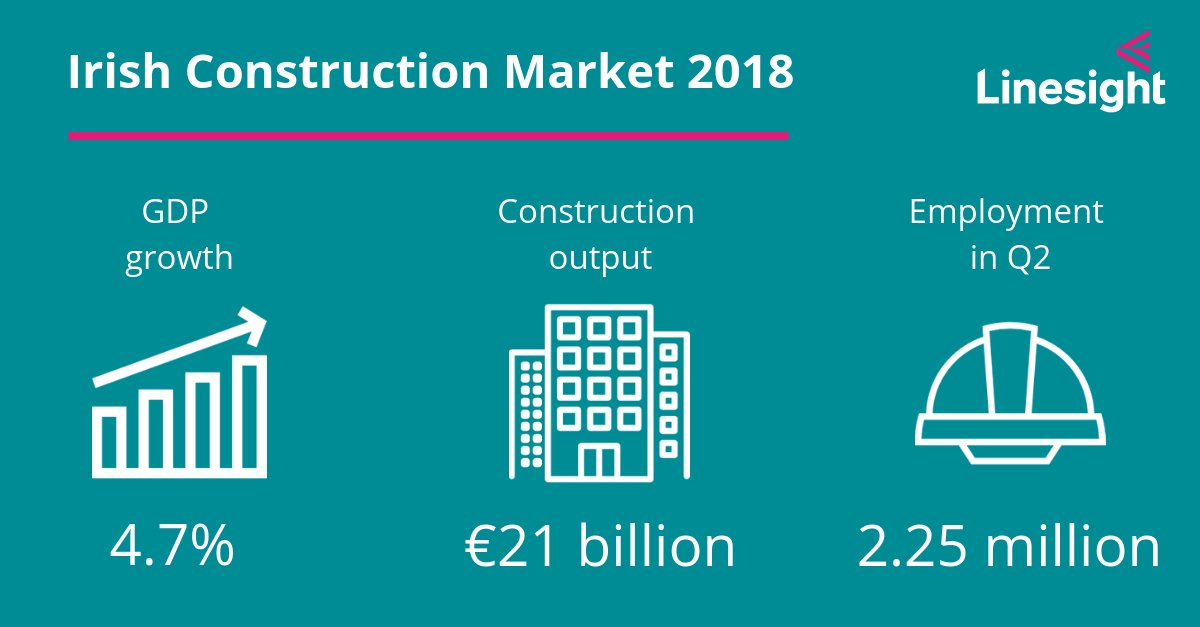 Some of the headline statistics for the Irish construction industry from our Knowledge Center 2018 September update - click to view our revised market summary and data bit.ly/2MqO9Y6 #knowledgecenter2018