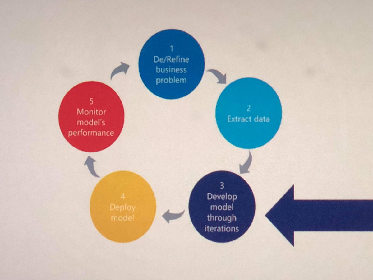MicrosoftSA's tweet photo. How do you start making use of the Azure system to solve a problem? Here's a quick list of steps you can follow: #FutureSummitZA https://t.co/QIlCZ90eEZ