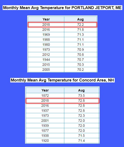 NWSGray's tweet photo. You probably had an idea already that August was hot. Some additional confirmation: Portland had its warmest August on record, and Concord tied for its second warmest August on record. #mewx #nhwh https://t.co/YWPaDBezGo