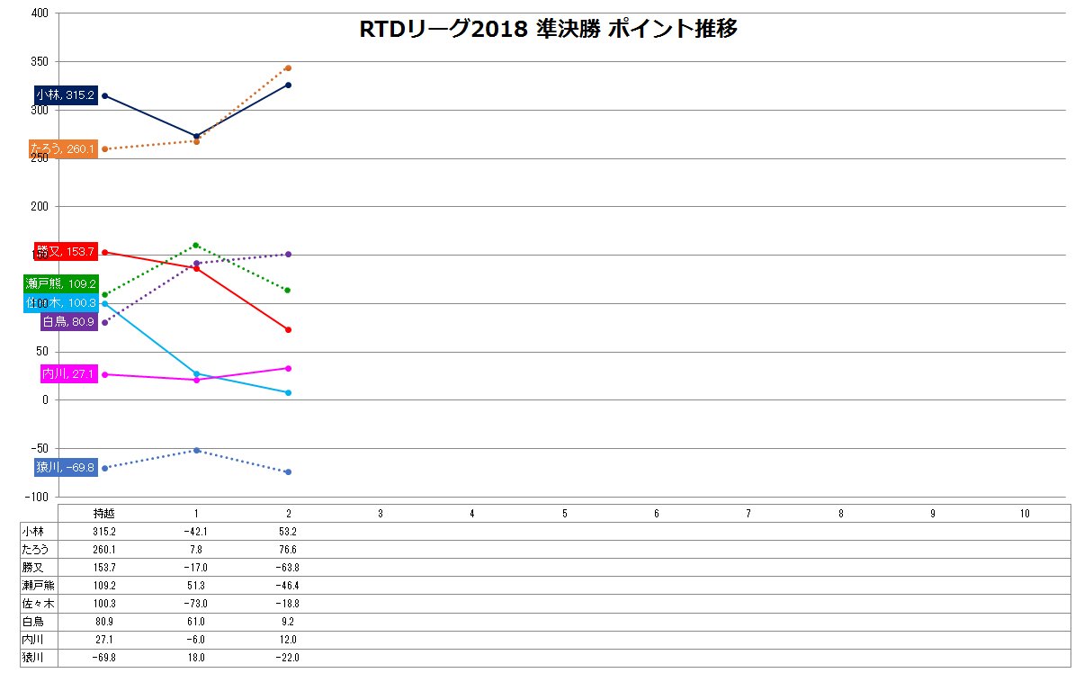 Sonopote Rtdリーグ 18 準決勝 ポイント推移 T Co Tsofobi6r8 Twitter
