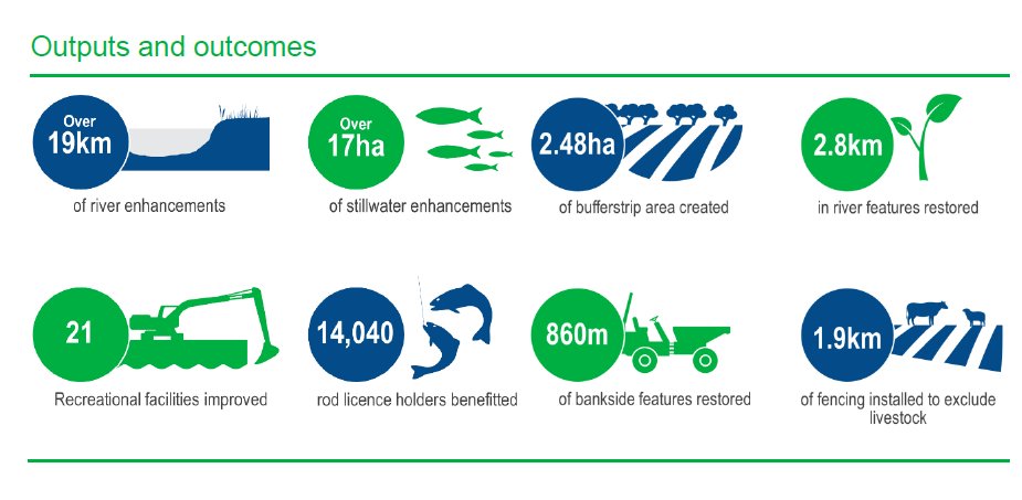 Annual review of #Fishery Improvement Programme in #Yorkshire.
Proud to have instigated or been a part of various #partnership projects (alongside other <a href="/WildTroutTrust/">The Wild Trout Trust</a> colleagues, Gareth Pedley &amp; <a href="/PaulNGaskell/">Paul Gaskell</a>) 
@PeteTurnerEA <a href="/EnvAgencyYNE/">Environment Agency - Yorkshire & North East</a> gov.uk/government/pub…