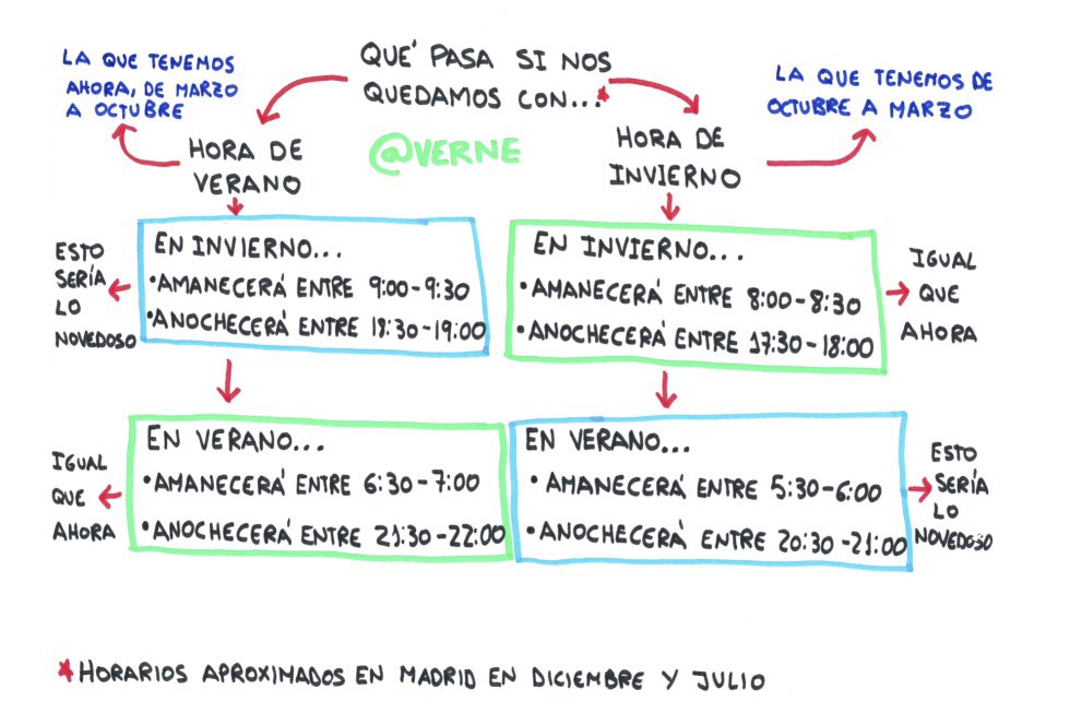 LuisGarDiez's tweet photo. Qué sencillo se explica el cambio horario con un mapa conceptual en un folio, por @verne 
Yo soy del horario de verano, y vosotros? https://t.co/PzxS3OMTLW