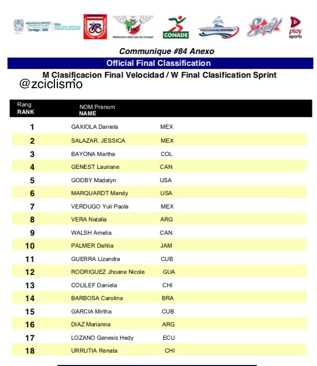 C0PACI's tweet photo. 🔴 Campeonato Panamericano de Pista #Aguascalientes2018 #PanamPista18 

Velocidad 👩🏻‍💼
🥇@LDanielaGG @femeci 
🥈@JessySalazarV @femeci 
🥉@MarthaBayona14 @fedeciclismocol

#Tokyo2010 
#Lima2019 
#Cycling https://t.co/yHqrJyf8Bg