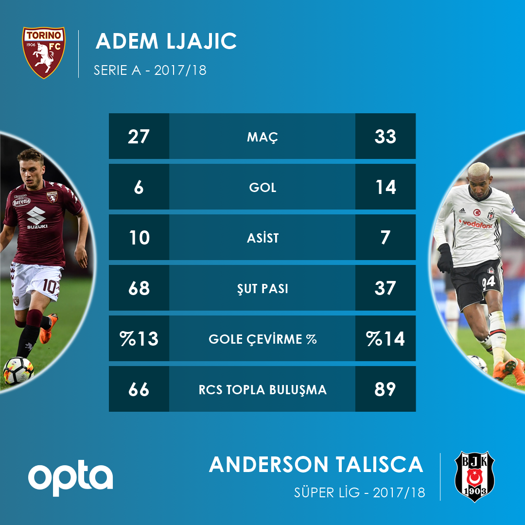 Optacan On Twitter 2 Adem Ljajic Ve Anderson Talisca Nin Gecen Sezonki Lig Performanslari Kiyas
