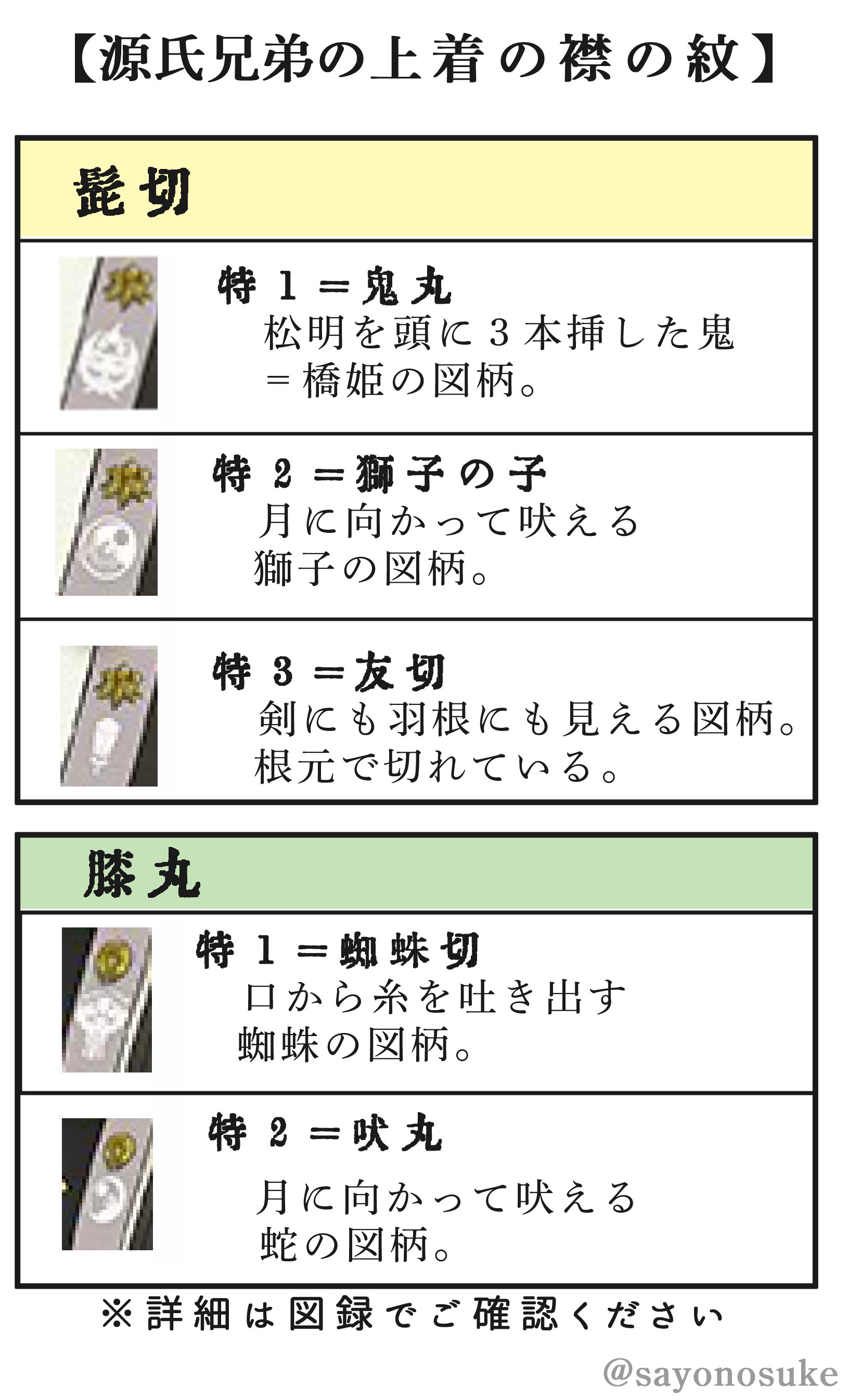 さよのすけ 図録を見て興奮したので ざっくりと源氏兄弟の衣装考察 上着の襟の紋は完全に剣巻に準拠 髭切 特１ 鬼丸 特２ 獅子の子 特３ 友切 膝丸 特１ 蜘蛛切 特２ 吠丸 極では おそらく 髭切 と 薄緑 になるかと 特２の衣装の