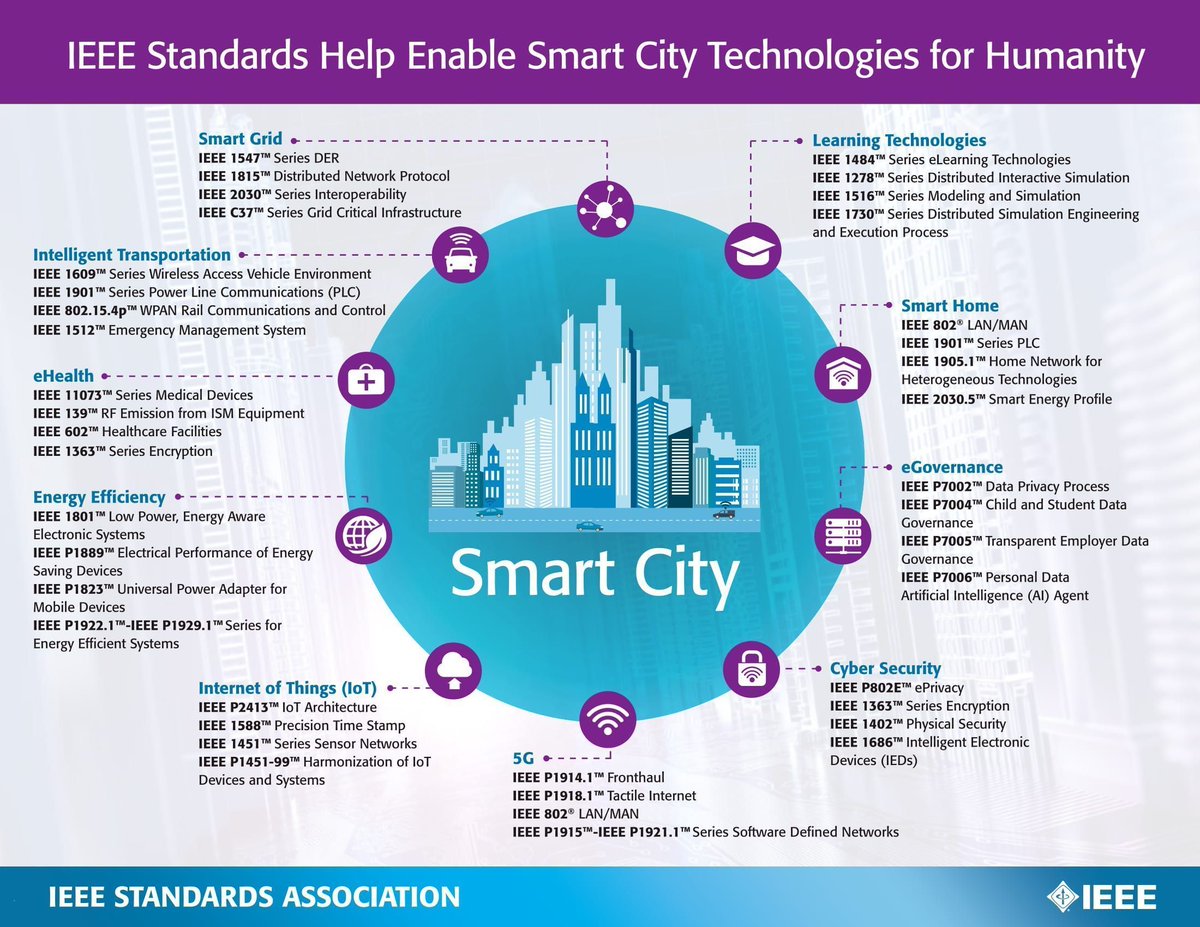 cloudpreacher's tweet photo. IEEE Standards for #SmartCity Technologies#CyberSecurity #5G #IoT #BigData @Fisher85M #Healthcare #M2M #smartgrid #fintech #AI #ML MT @grattonboy @Fisher85M https://t.co/vaEq4NYW9a