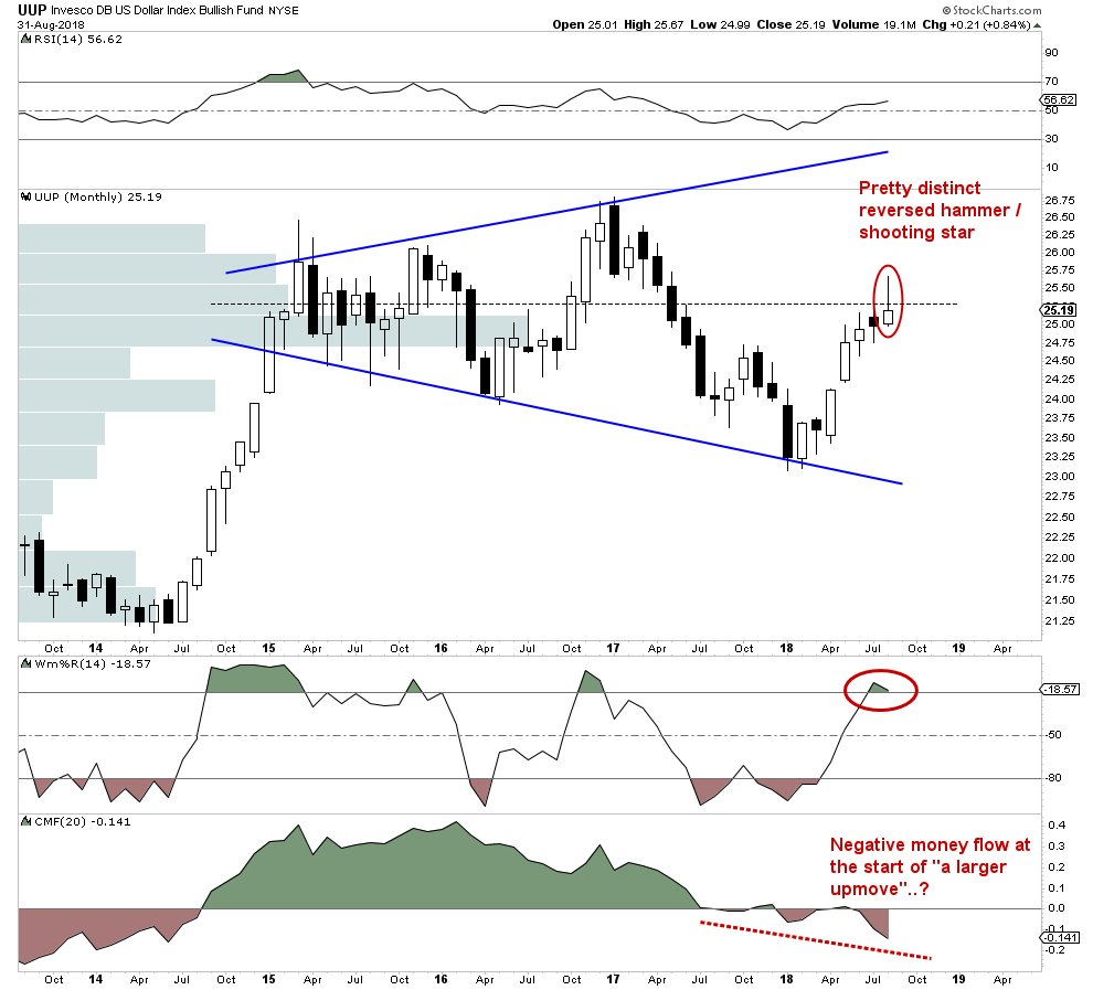 #UUP, monthly  (the main DXY/USD ETF)

Massive reverse hammer / shooting star.

Negative money flow at the start of a supposed "larger upmove"..?
#GOLD #DXY #commodities