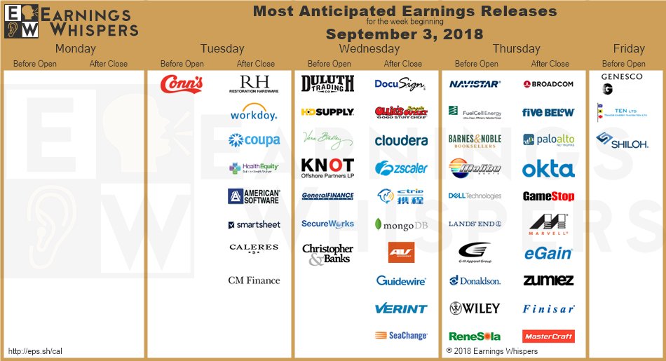 eWhispers's tweet photo. #earnings for the week

$AVGO $RH $WDAY $CONN $FIVE $PANW $OKTA $DLTH $HDS $DOCU $GME $COUP $VRA $NAV $MRVL $KNOP $OLLI $FCEL $ZS $CLDR $HQY $FGN $AMS $CTRP $CSWX $BKS $SMAR $EGAN $MDB $CAL $MBUU $CBK $DVMT $AVAV $ZUMZ $GWRE $LE $FNSR $GIII $GCO $DCI 

https://t.co/lObOE0dgsr https://t.co/B2xEkVKHlT